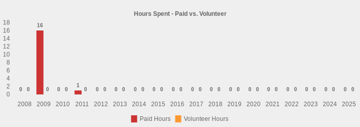 Hours Spent - Paid vs. Volunteer (Paid Hours:2008=0,2009=16,2010=0,2011=1,2012=0,2013=0,2014=0,2015=0,2016=0,2017=0,2018=0,2019=0,2020=0,2021=0,2022=0,2023=0,2024=0,2025=0|Volunteer Hours:2008=0,2009=0,2010=0,2011=0,2012=0,2013=0,2014=0,2015=0,2016=0,2017=0,2018=0,2019=0,2020=0,2021=0,2022=0,2023=0,2024=0,2025=0|)